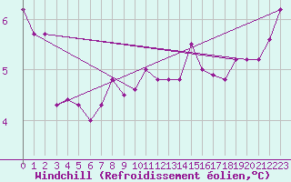 Courbe du refroidissement olien pour Tholey