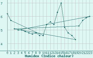 Courbe de l'humidex pour Idar-Oberstein