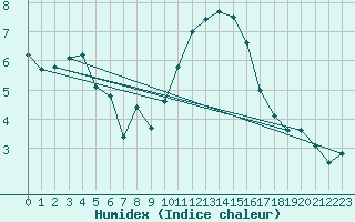 Courbe de l'humidex pour Abbeville (80)