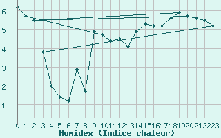 Courbe de l'humidex pour Terschelling Hoorn