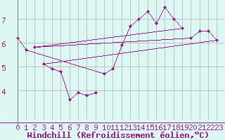 Courbe du refroidissement olien pour Roissy (95)