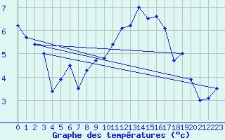 Courbe de tempratures pour Belm