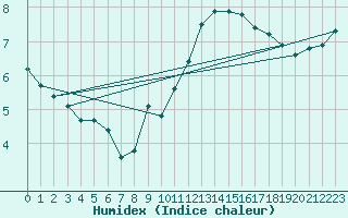 Courbe de l'humidex pour Cambrai / Epinoy (62)