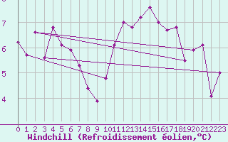 Courbe du refroidissement olien pour Lorient (56)