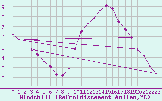 Courbe du refroidissement olien pour Breuillet (17)