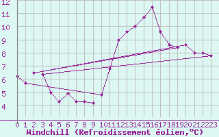Courbe du refroidissement olien pour Evreux (27)