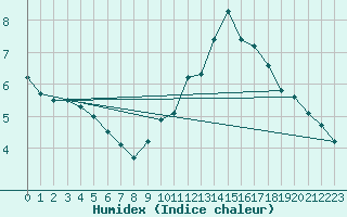 Courbe de l'humidex pour Villacoublay (78)