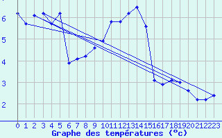 Courbe de tempratures pour Schaerding