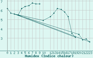 Courbe de l'humidex pour Marnitz