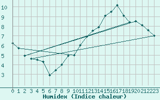 Courbe de l'humidex pour Pointe de Chassiron (17)