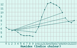 Courbe de l'humidex pour Gurande (44)