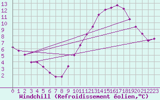 Courbe du refroidissement olien pour Bridel (Lu)