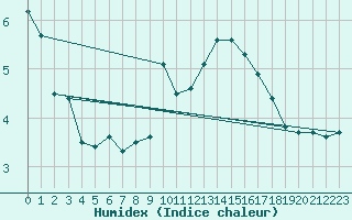 Courbe de l'humidex pour Resko