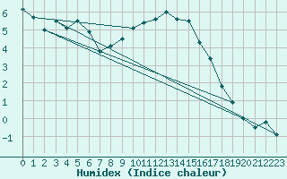 Courbe de l'humidex pour Holbaek