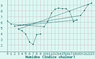 Courbe de l'humidex pour Lille (59)