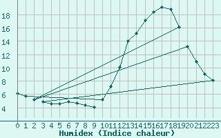 Courbe de l'humidex pour Potes / Torre del Infantado (Esp)