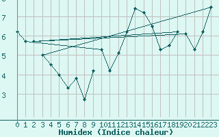 Courbe de l'humidex pour Walney Island