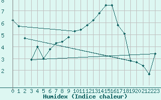 Courbe de l'humidex pour Puerto de San Isidro