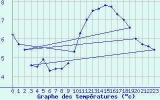 Courbe de tempratures pour Cambrai / Epinoy (62)