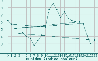 Courbe de l'humidex pour Oak Park, Carlow