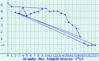 Courbe de tempratures pour Bergn / Latsch