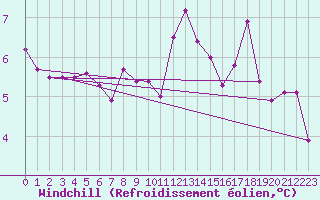 Courbe du refroidissement olien pour Ambrieu (01)