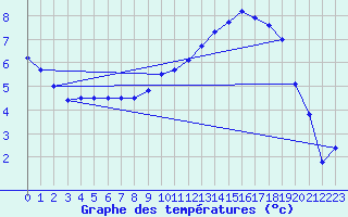 Courbe de tempratures pour Avord (18)