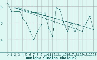 Courbe de l'humidex pour Askov