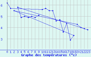 Courbe de tempratures pour Terschelling Hoorn