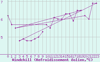 Courbe du refroidissement olien pour Culdrose