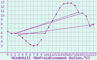 Courbe du refroidissement olien pour Caen (14)