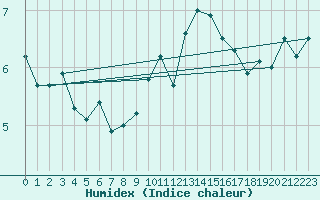 Courbe de l'humidex pour Culdrose