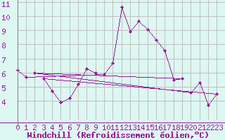 Courbe du refroidissement olien pour Boscombe Down