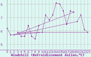 Courbe du refroidissement olien pour Chivres (Be)