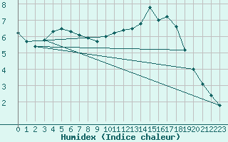 Courbe de l'humidex pour Beitem (Be)