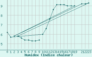 Courbe de l'humidex pour Nonaville (16)
