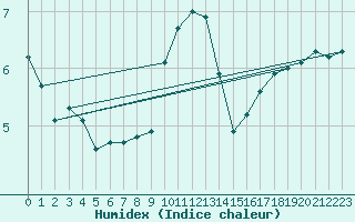 Courbe de l'humidex pour Straubing