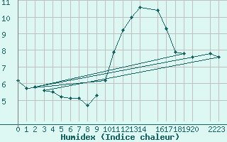 Courbe de l'humidex pour Plasencia