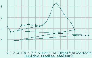 Courbe de l'humidex pour Rethel (08)