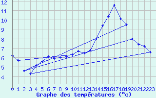 Courbe de tempratures pour Ble / Mulhouse (68)
