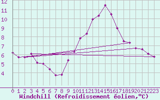 Courbe du refroidissement olien pour Forceville (80)