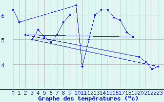 Courbe de tempratures pour Siedlce