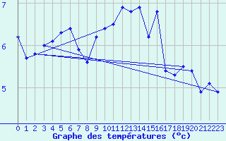 Courbe de tempratures pour Arkona