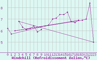 Courbe du refroidissement olien pour Ile de Batz (29)