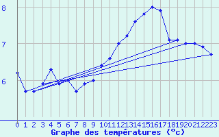 Courbe de tempratures pour Stavoren Aws