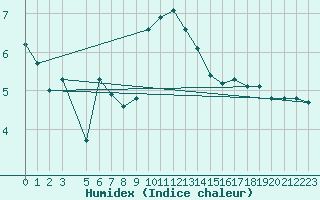 Courbe de l'humidex pour Aigrefeuille d'Aunis (17)