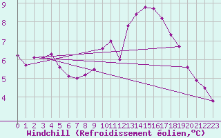Courbe du refroidissement olien pour Bois-de-Villers (Be)