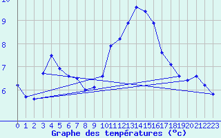 Courbe de tempratures pour vila