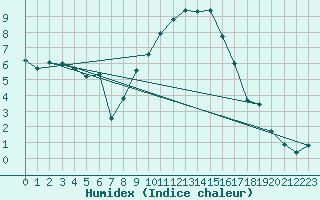 Courbe de l'humidex pour Trawscoed