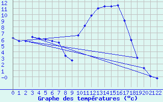 Courbe de tempratures pour Pertuis - Le Farigoulier (84)